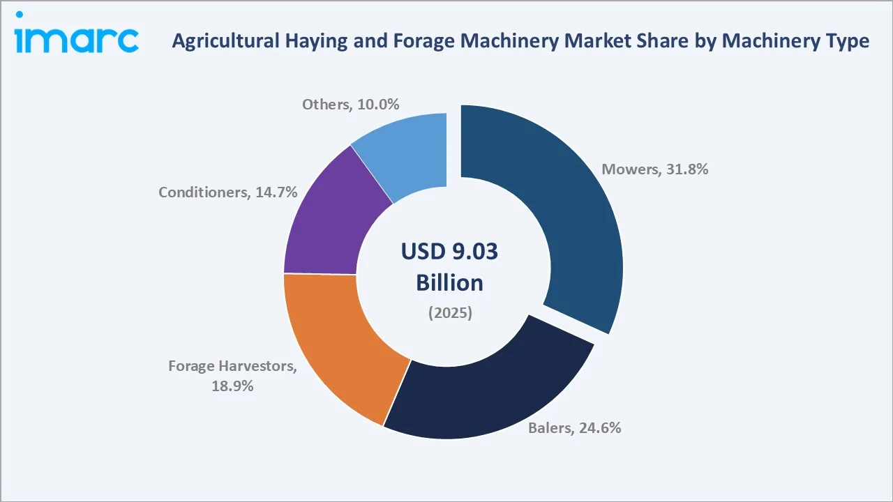 Agricultural Haying and Forage Machinery Market by Machinery Type