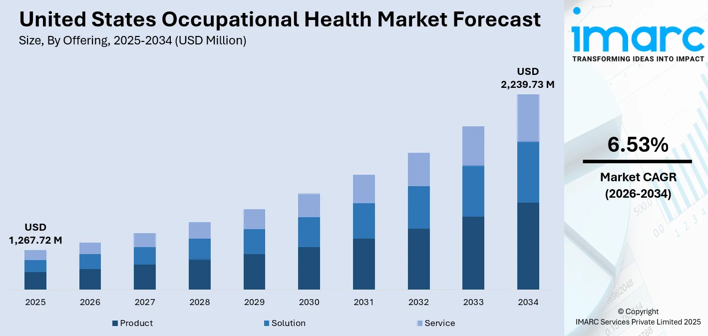 United States Occupational Health Market Size