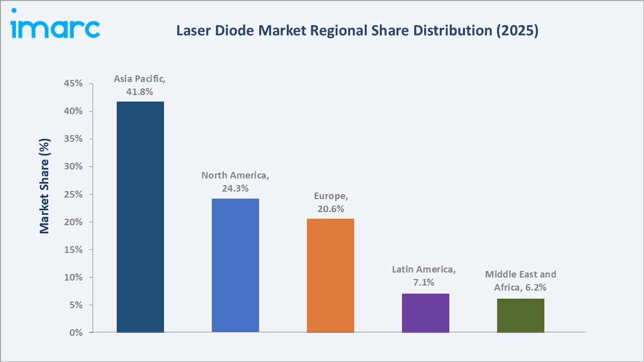 Laser Diode Market By Region