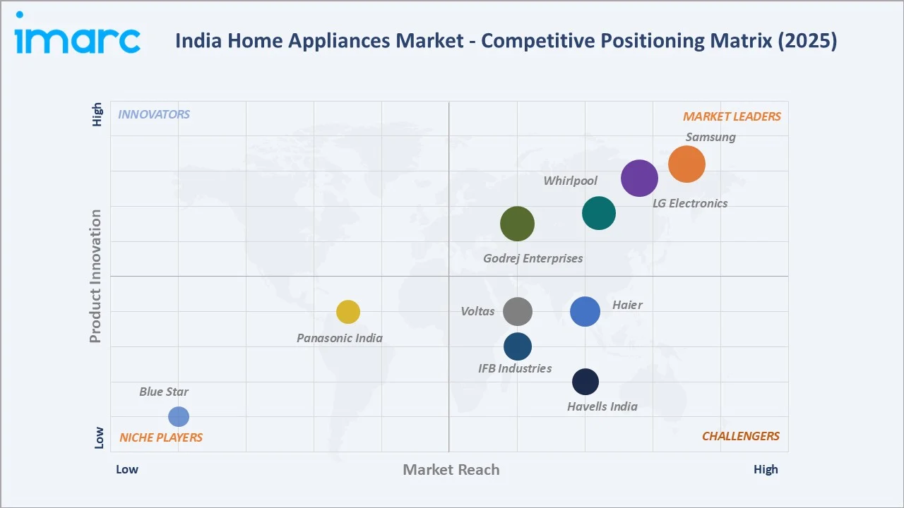 India Home Appliances Market By Competitive Landscape