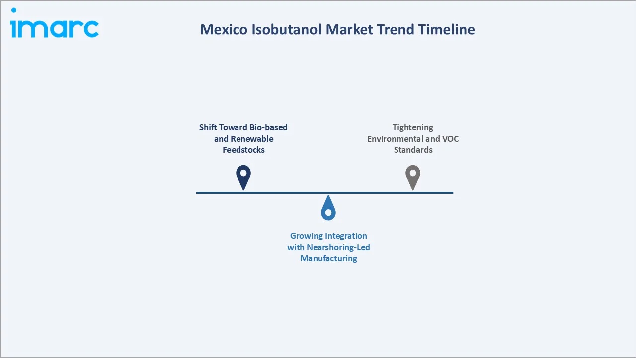 Mexico Isobutanol Market Trend Timeline