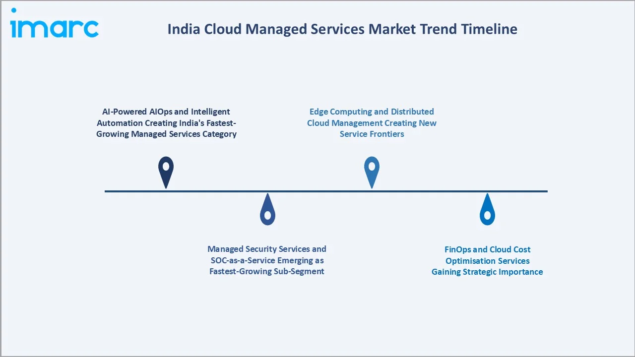 India Cloud Managed Services Market Trend Timeline