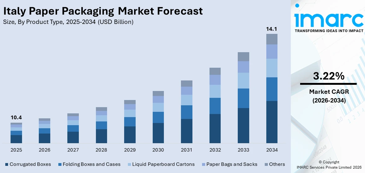 Italy Paper Packaging Market Size