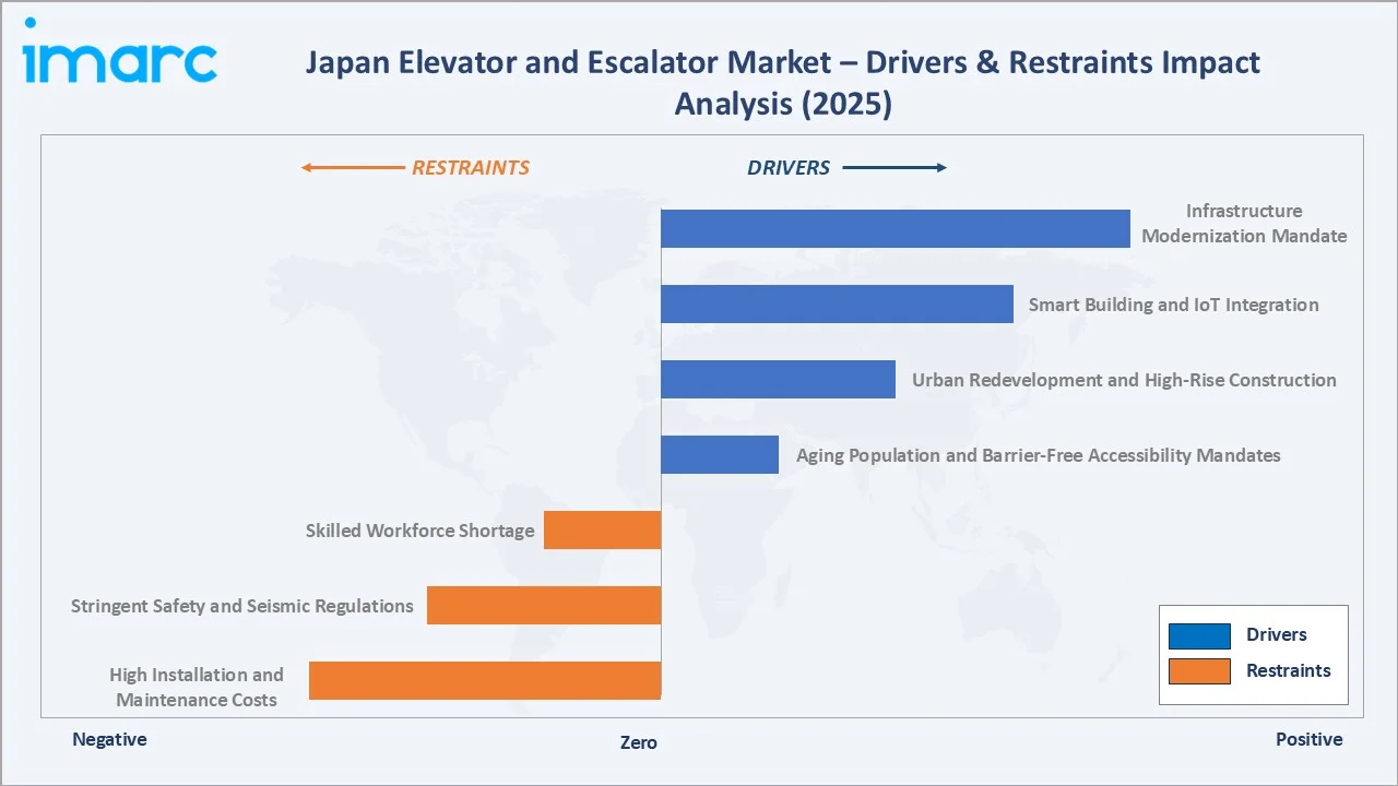 Japan Elevator and Escalator Market Drivers & Restraints