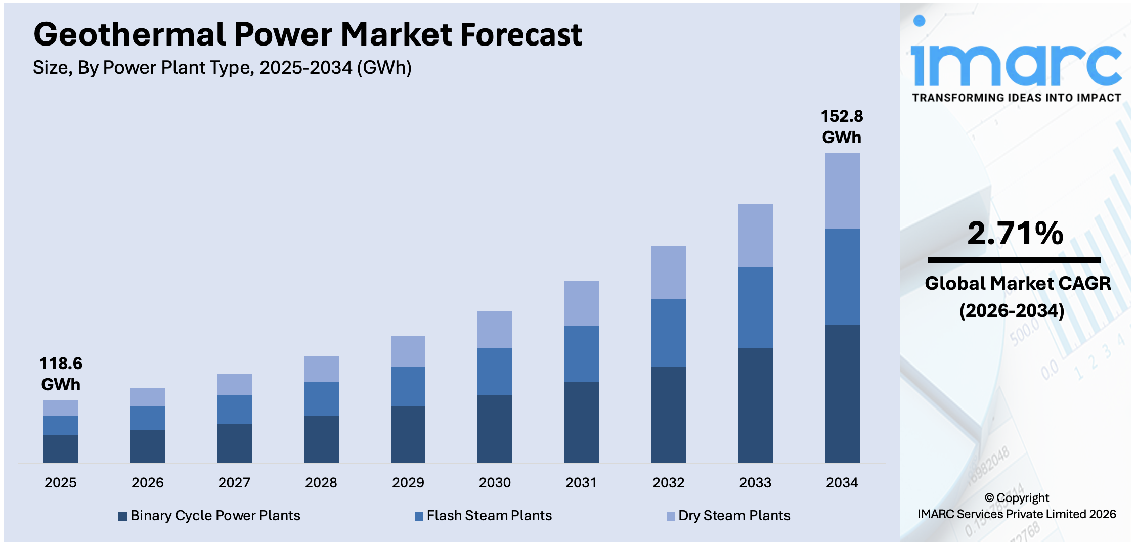 Geothermal Power Market Size