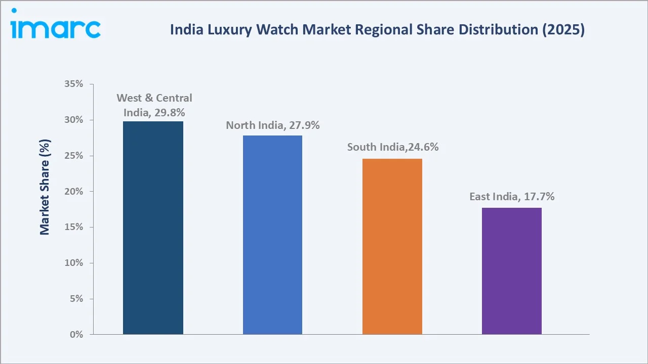 India Luxury Watch Market by Region