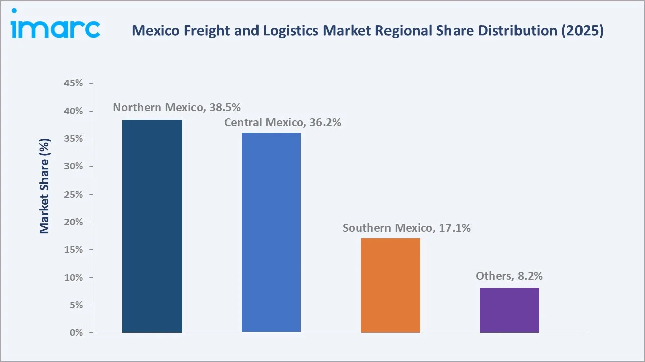 Mexico Freight and Logistics Market By Region