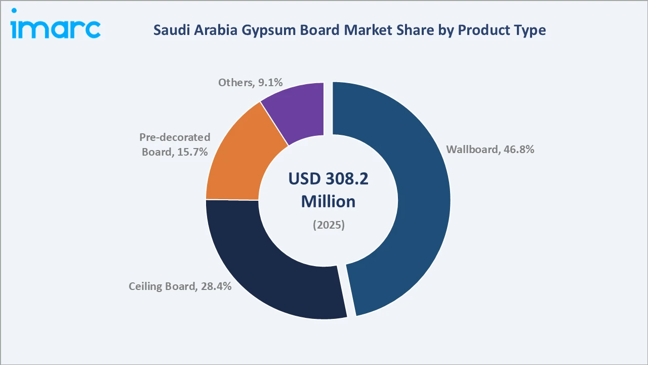 Saudi Arabia Gypsum Board Market By Product Type