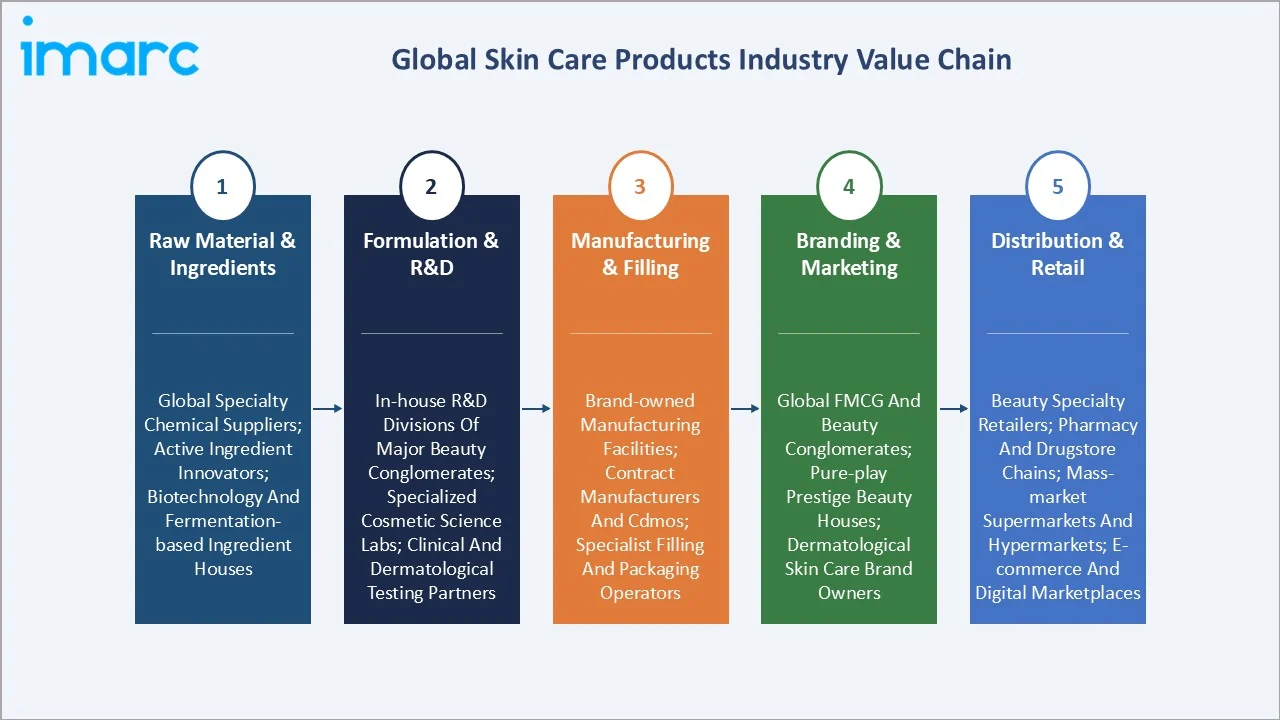 Skin Care Products Market Value Chain