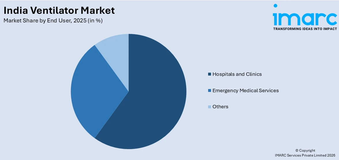 India Ventilator Market By End User