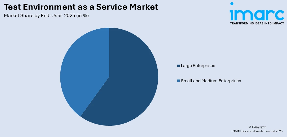 Test Environment as a Service Market by End User