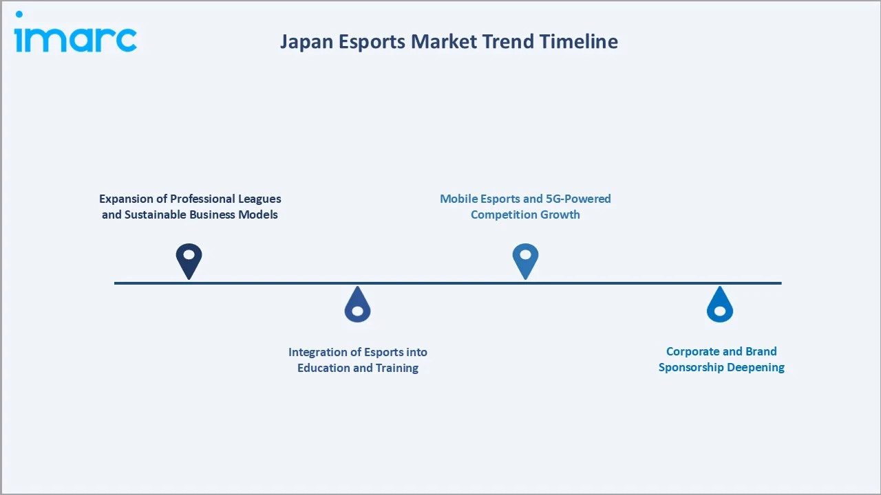 Japan Esports Market Trend Timeline