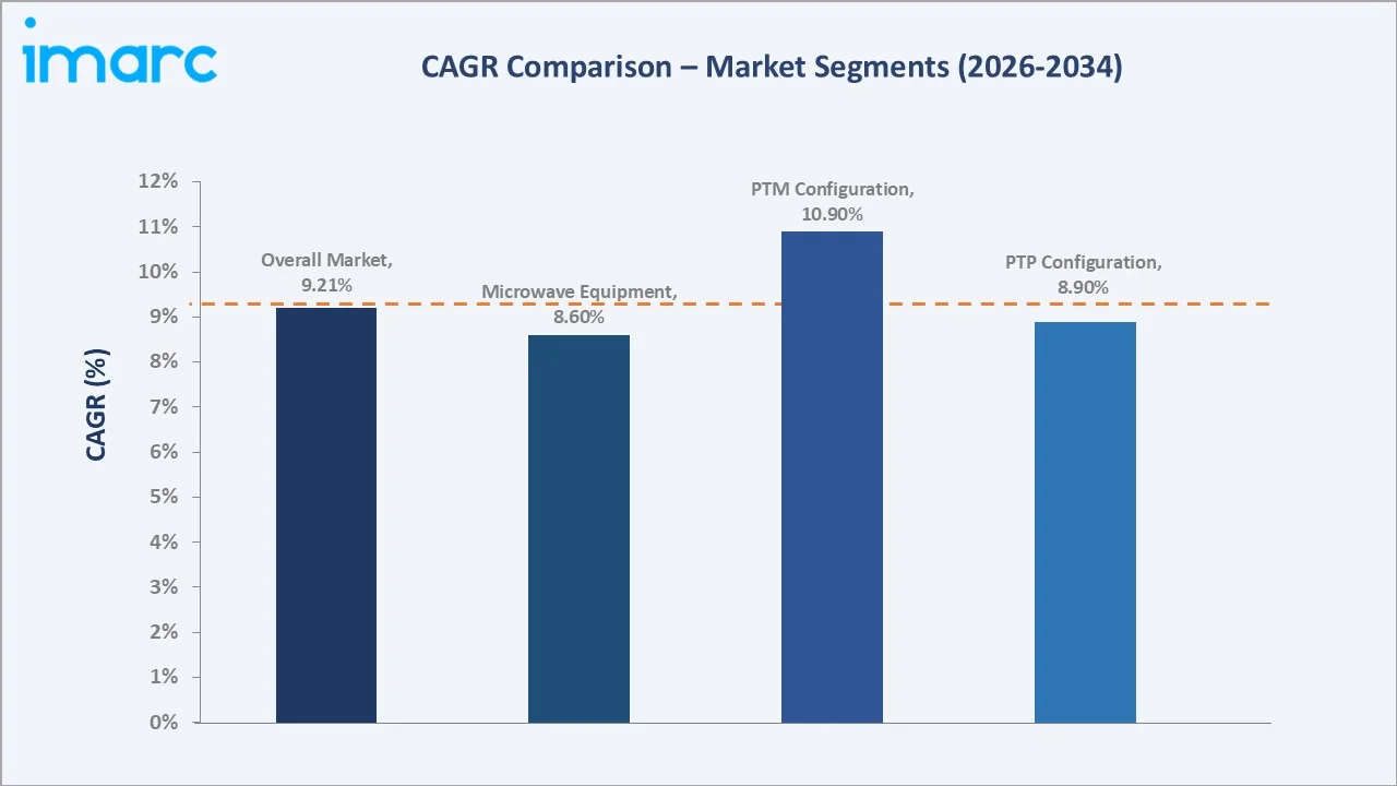 Mobile and Wireless Backhaul Market CAGR Comparison