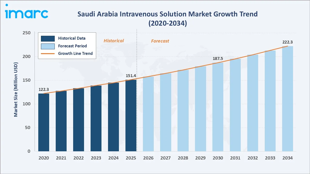 Saudi Arabia Intravenous Solution Market Growth Trend