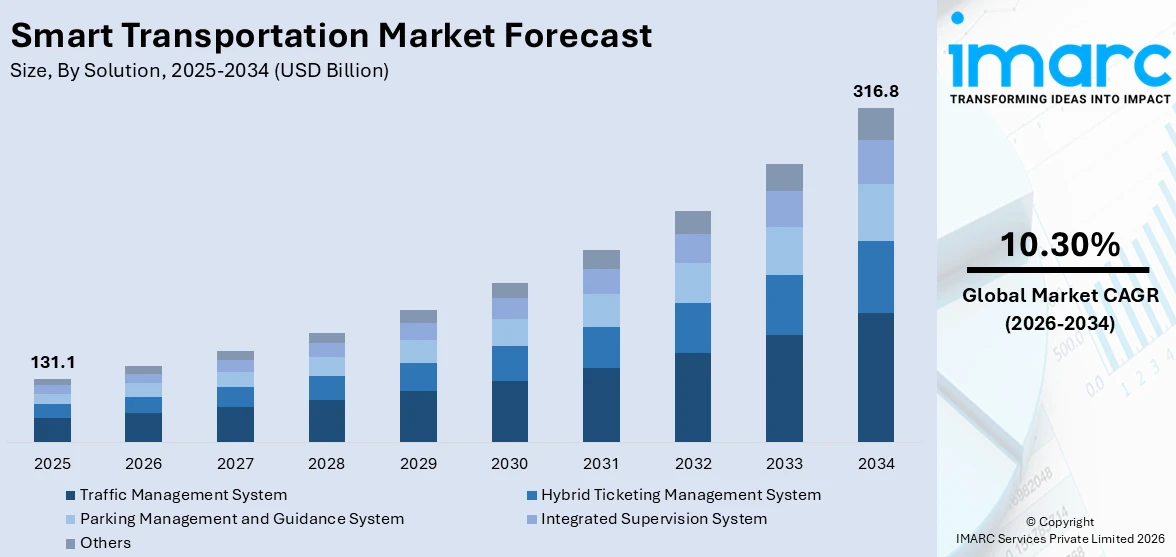 Smart Transportation Market Size