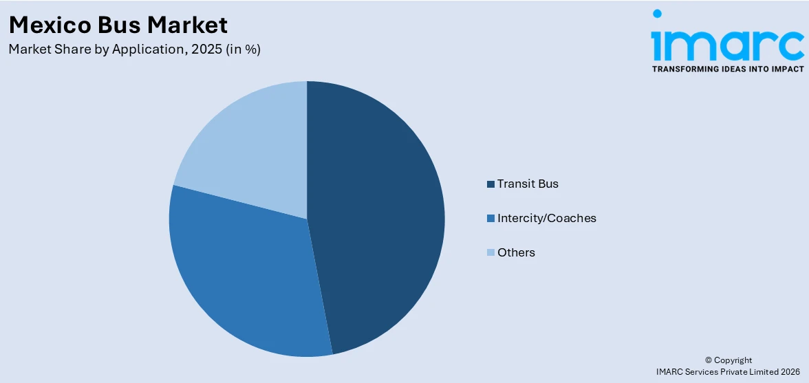 Mexico Bus Market Application