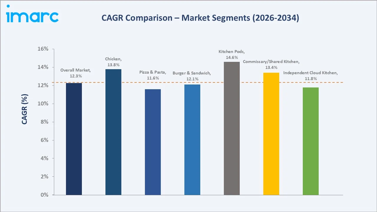 India Cloud Kitchen Market CAGR Comparison