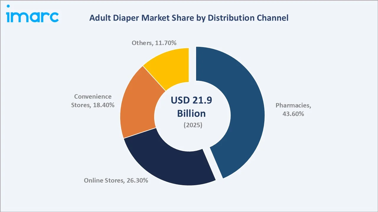 Adult Diaper Market By Distribution Channel