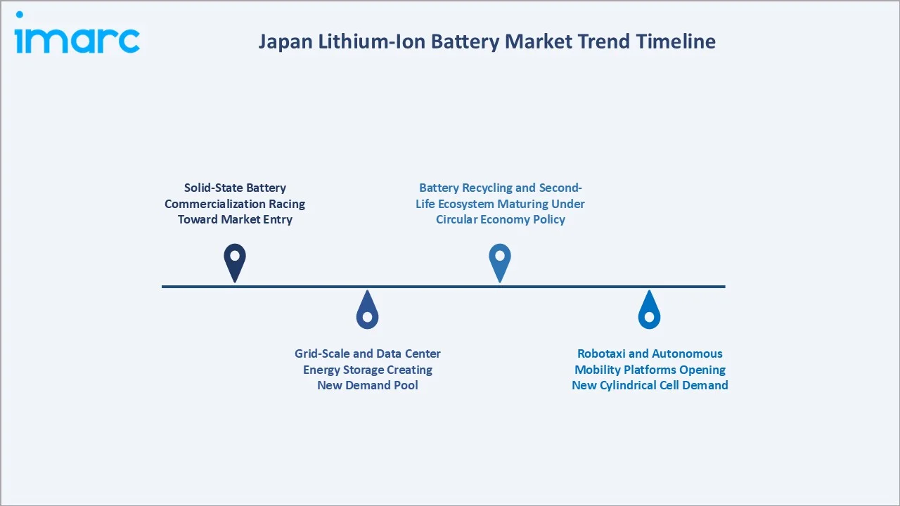 Japan Lithium-Ion Battery Market Trend Timeline