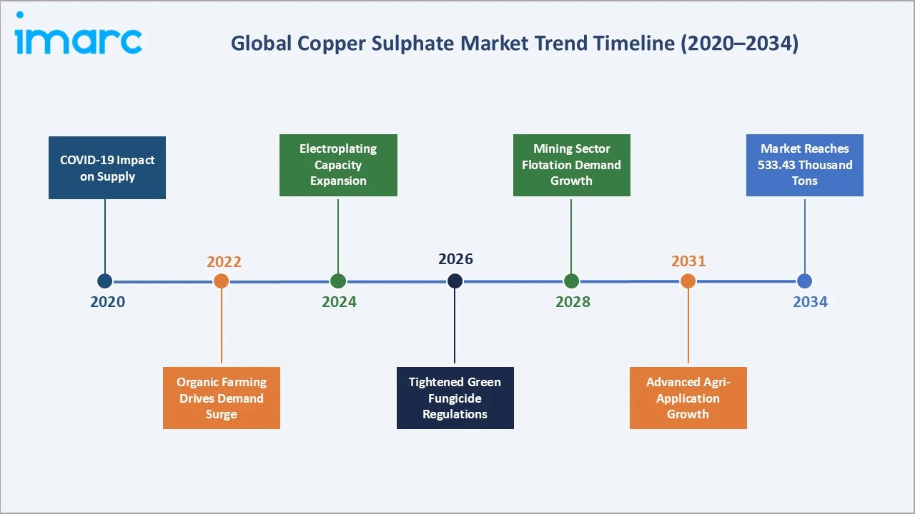 Copper Sulphate Market Trend Timeline
