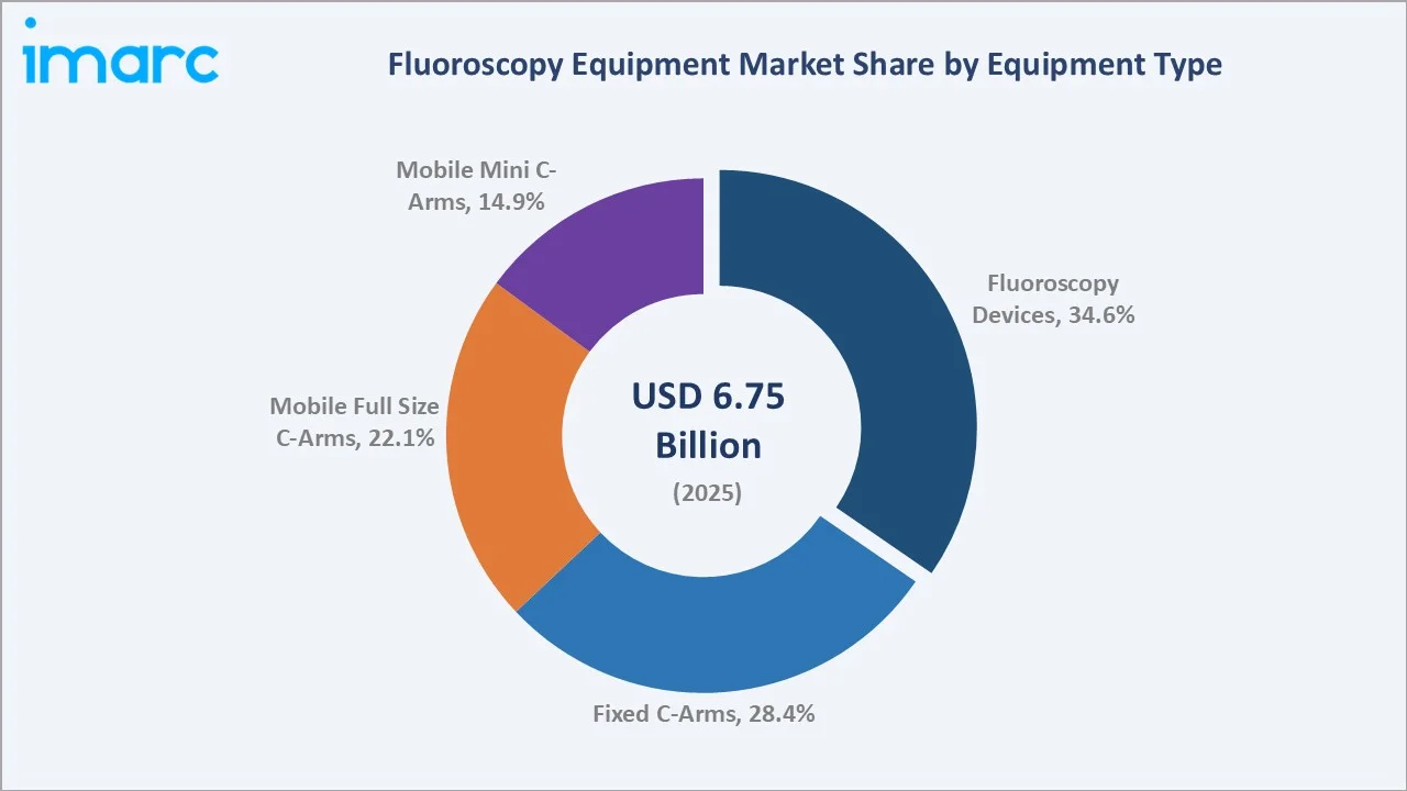 Fluoroscopy Equipment Market By Equipment Type