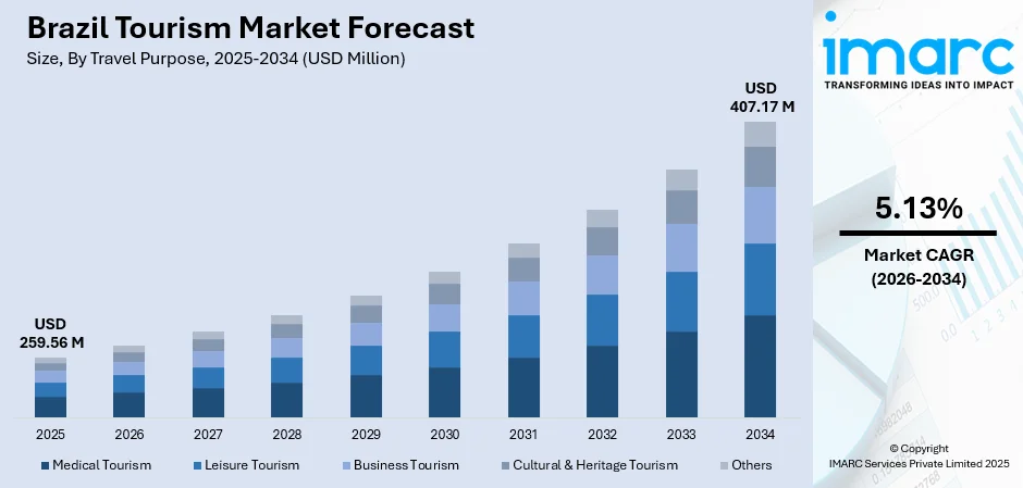 Brazil Tourism Market Size