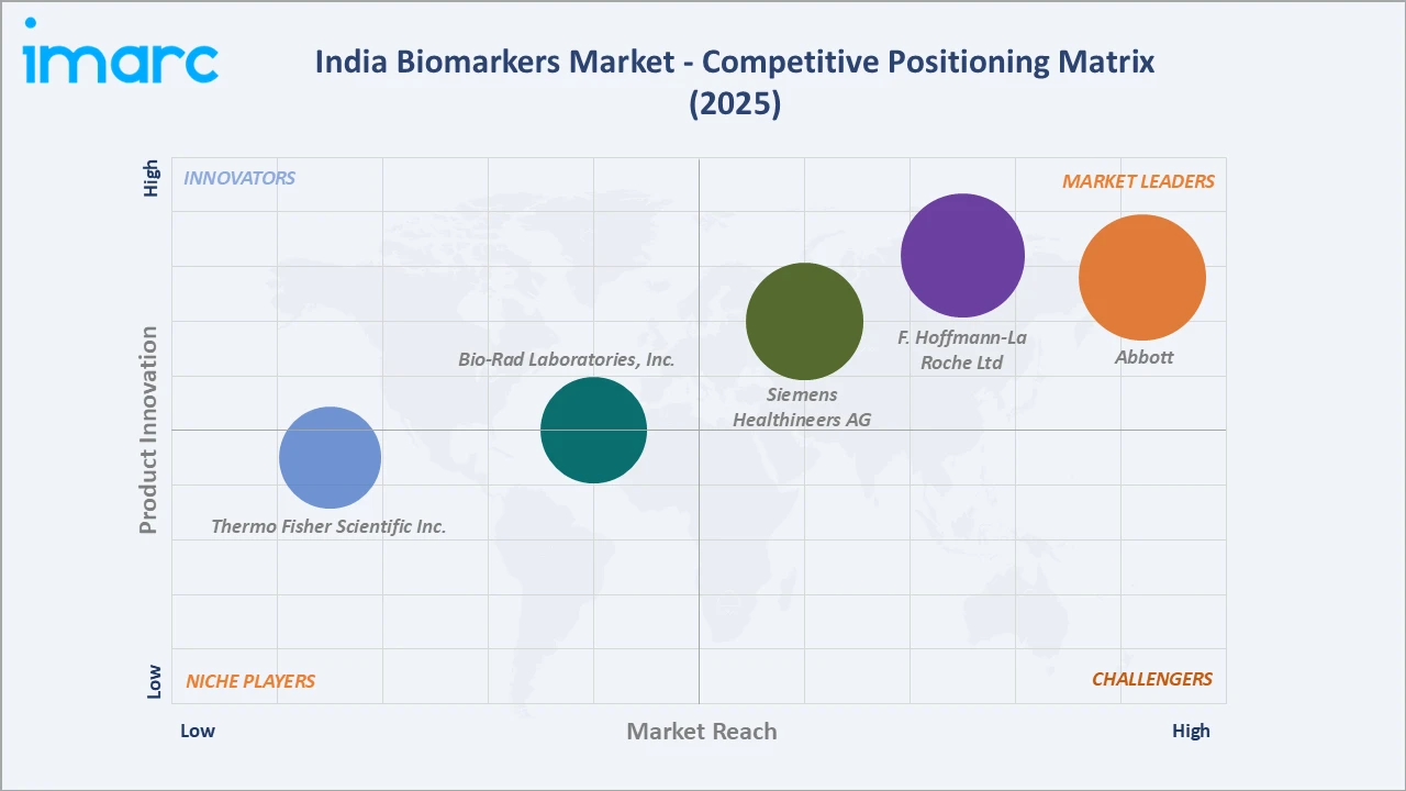India Biomarkers Market Competitive Positioning Matrix