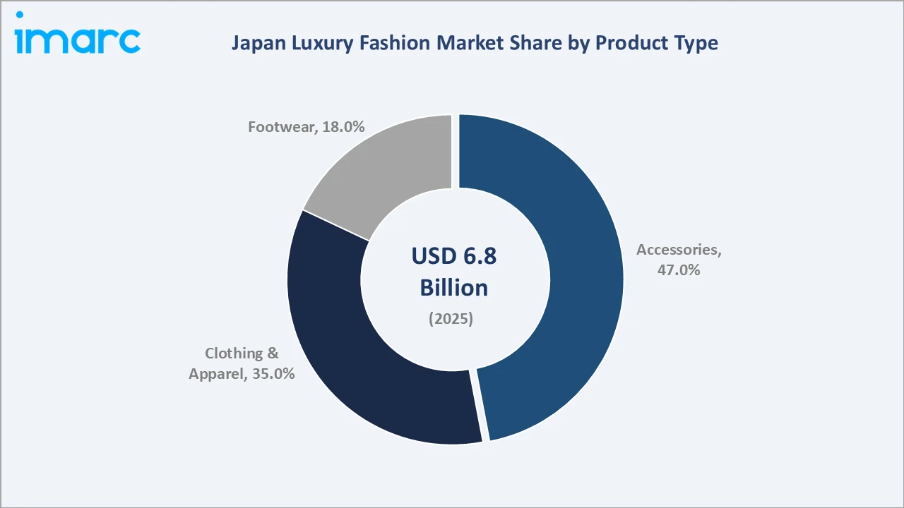 Japan Luxury Fashion Market By Product Type