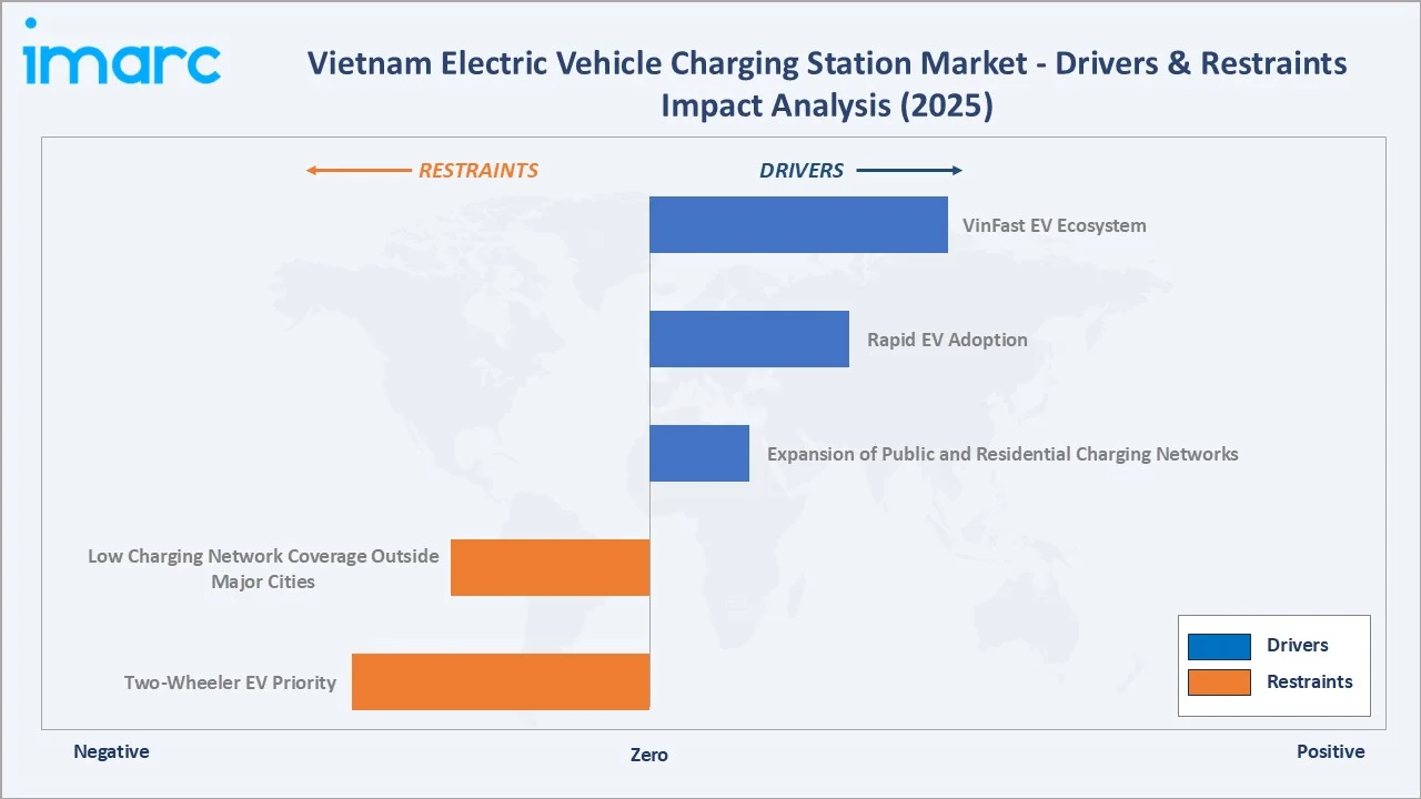 Vietnam Electric Vehicle Charging Station Market Drivers & Restraints