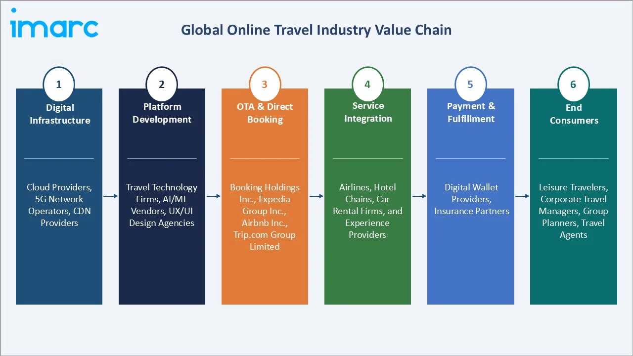 Online Travel Market Industry Value Chain