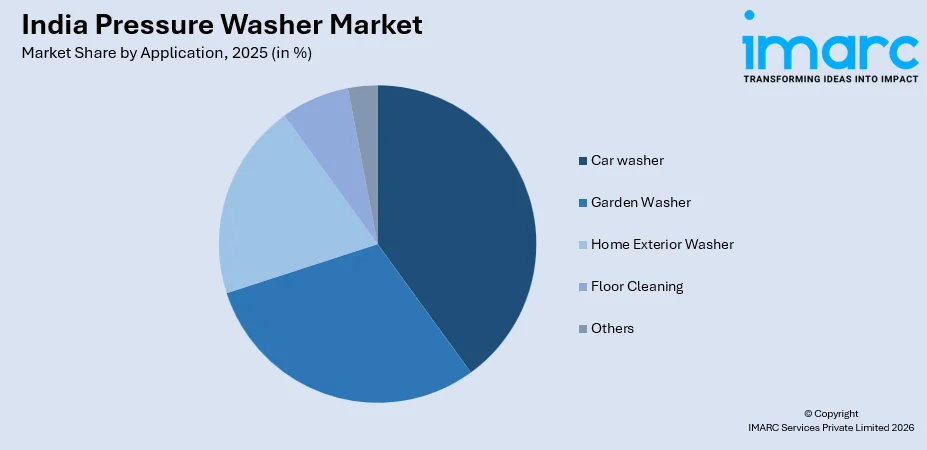 India Pressure Washer Market By Application