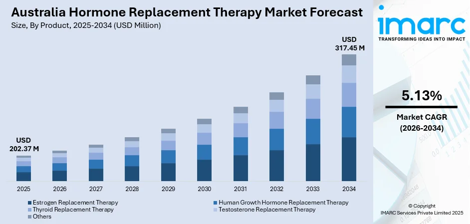Australia Hormone Replacement Therapy Market Size
