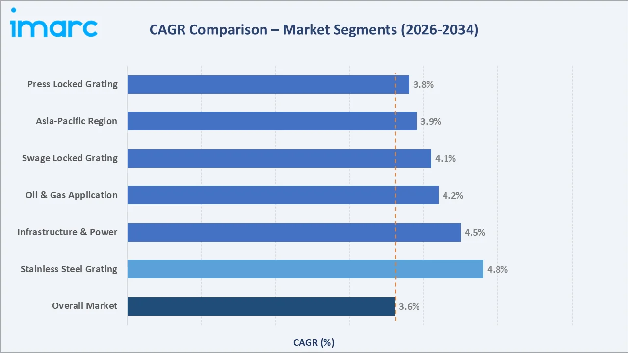 Steel Grating Market By CAGR Comparison