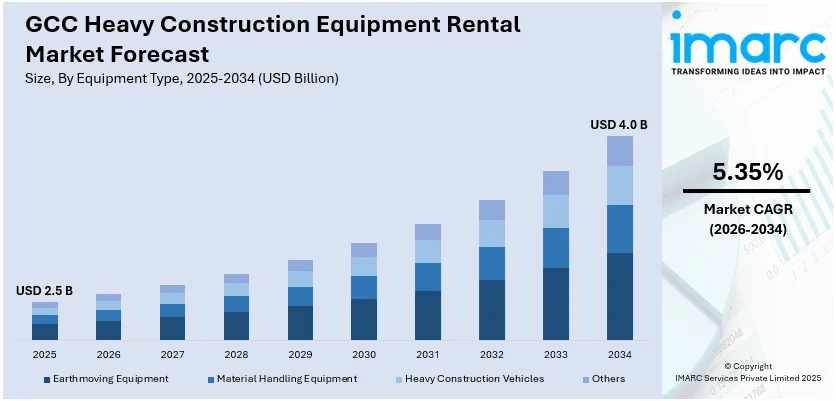 GCC Heavy Construction Equipment Rental Market Size