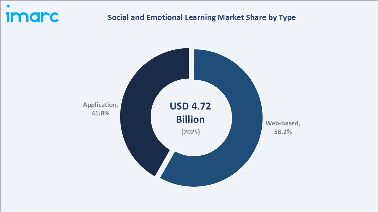 Social and Emotional Learning Market By Type