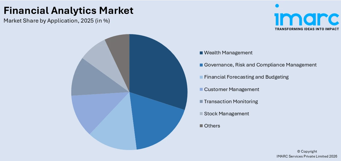 Financial Analytics Market By Application