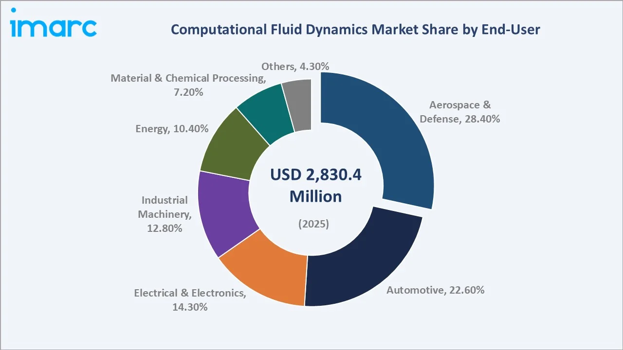 Computational Fluid Dynamics Market By End-User
