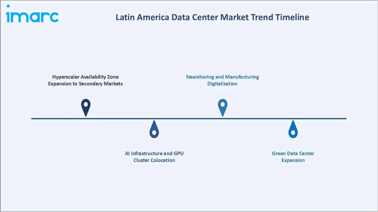 Latin America Data Center Market Trends