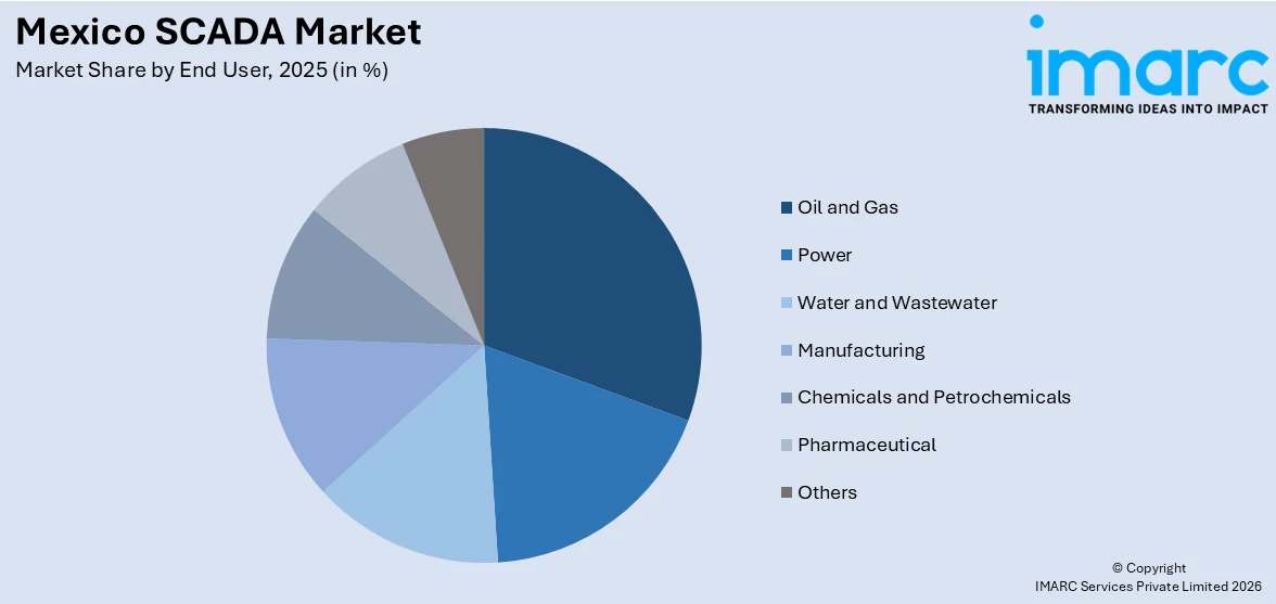 Mexico SCADA Market By End User