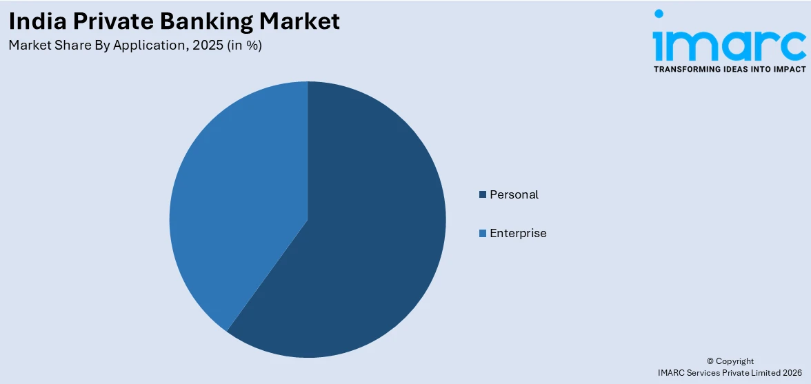 India Private Banking Market By Application