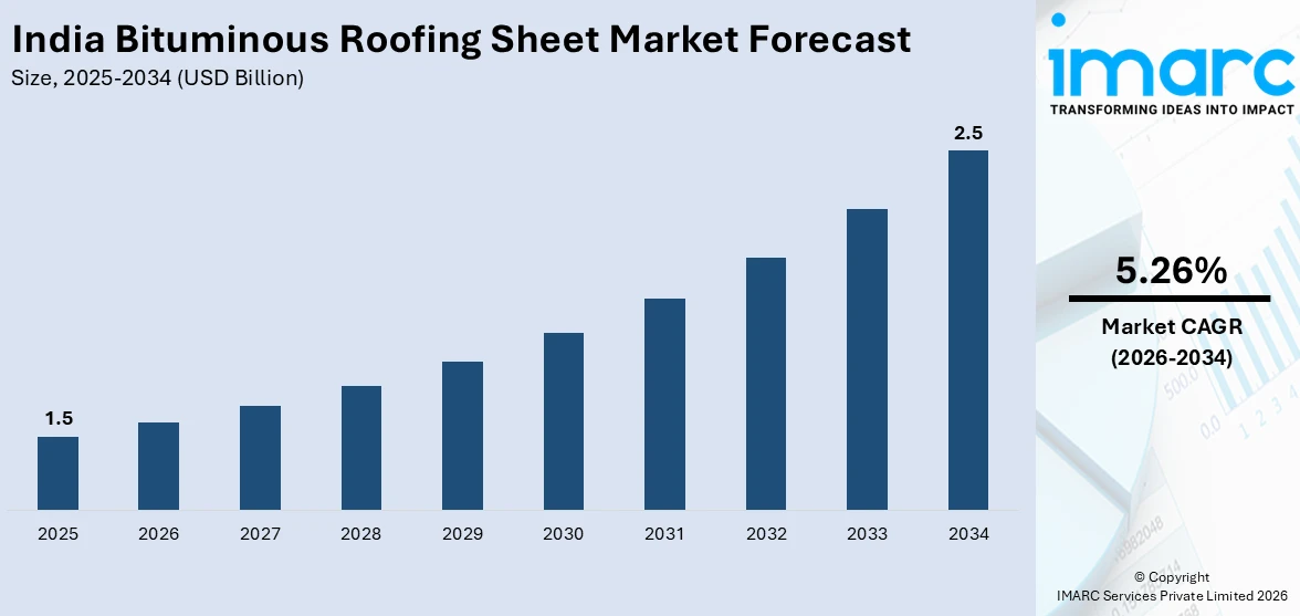 India Bituminous Roofing Sheet Market Size