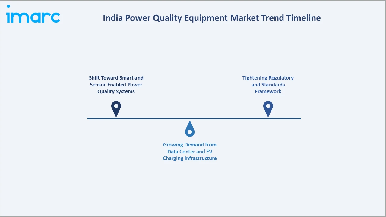 India Power Quality Equipment Market Trend Timeline