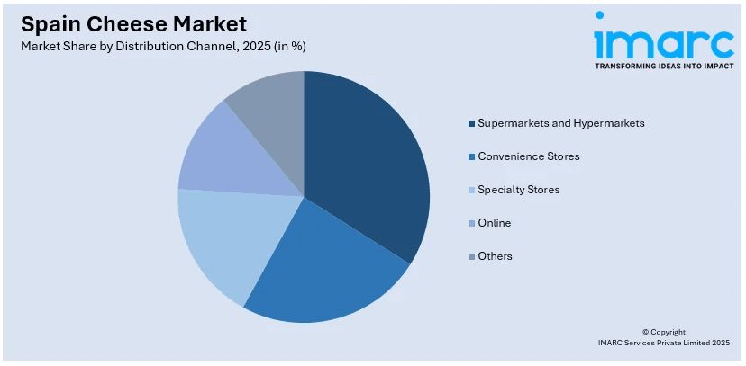 Spain Cheese Market By Distribution Channel