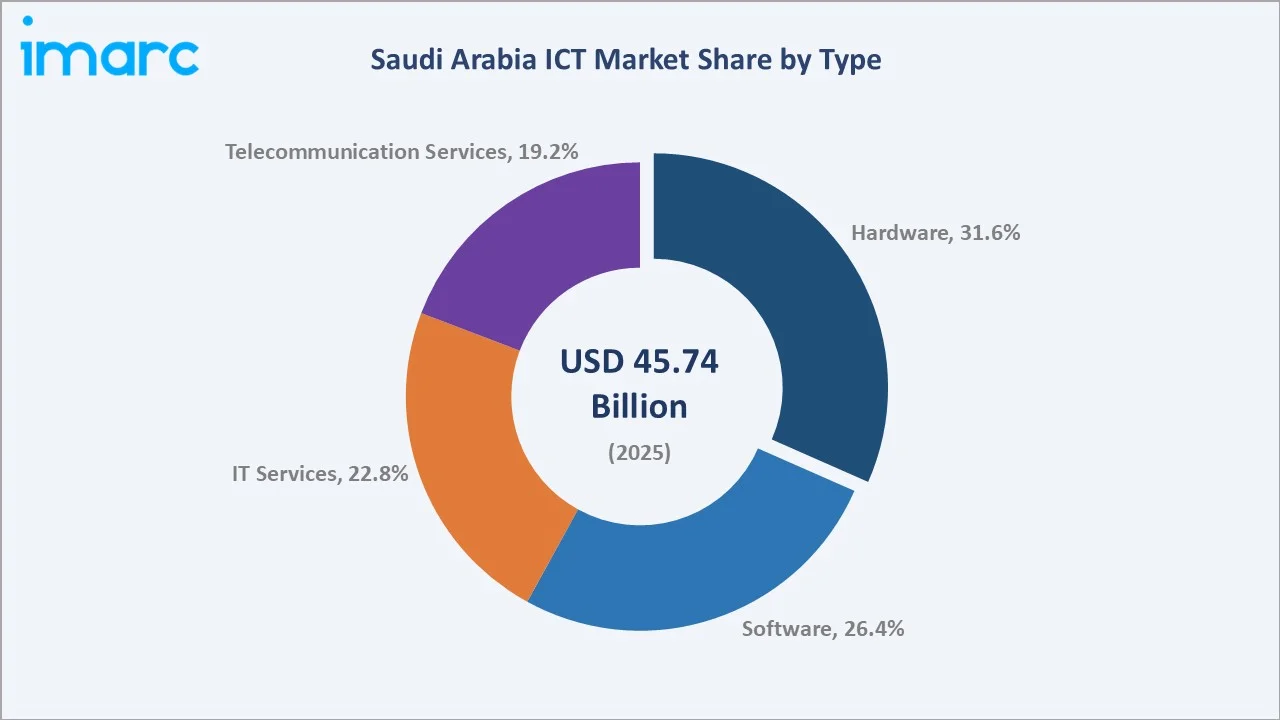 Saudi Arabia ICT Market By Type