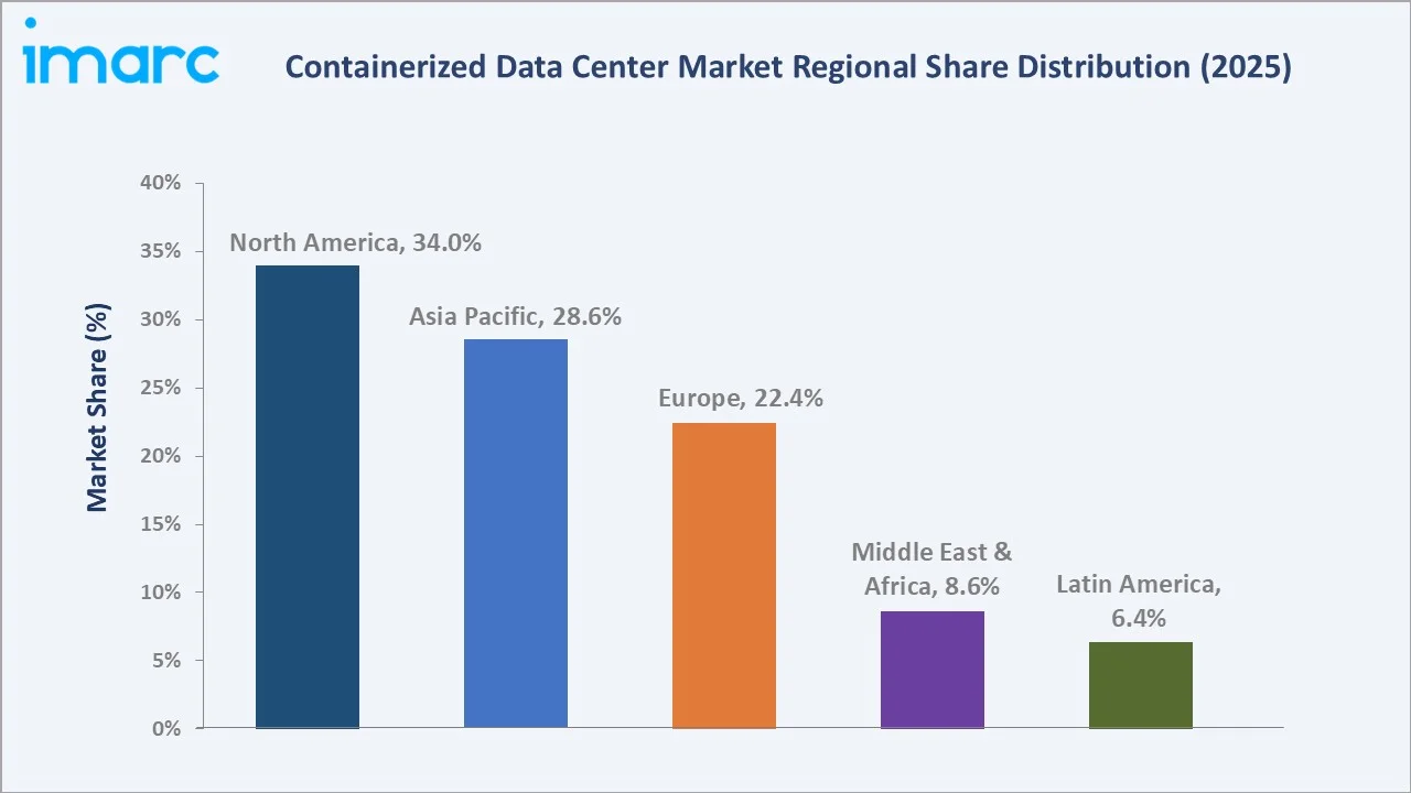 Containerized Data Center Market By Region