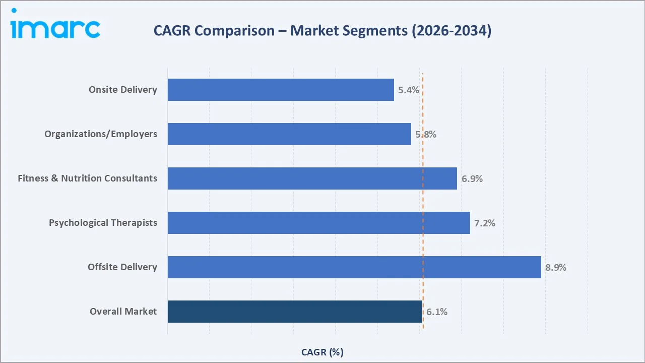 Corporate Wellness Market CAGR Comparison