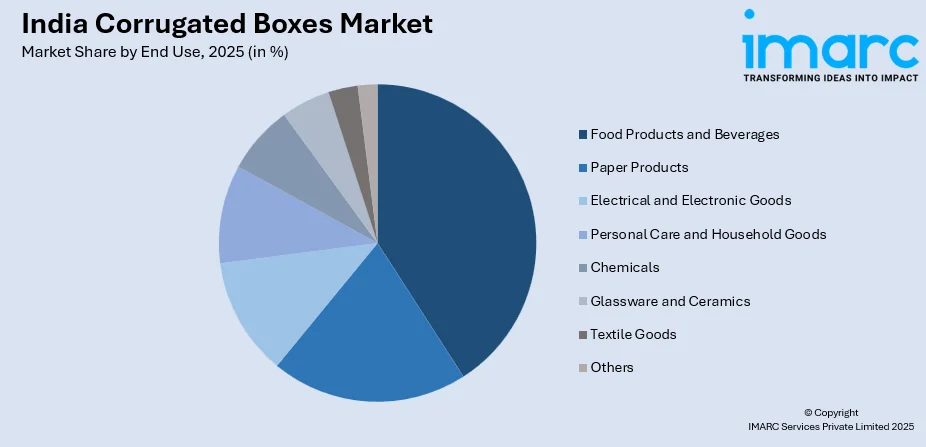 India Corrugated Boxes Market By End Use