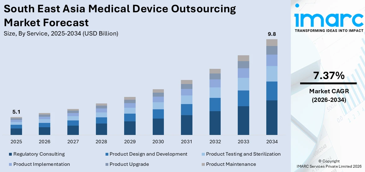 South East Asia Medical Device Outsourcing Market Size
