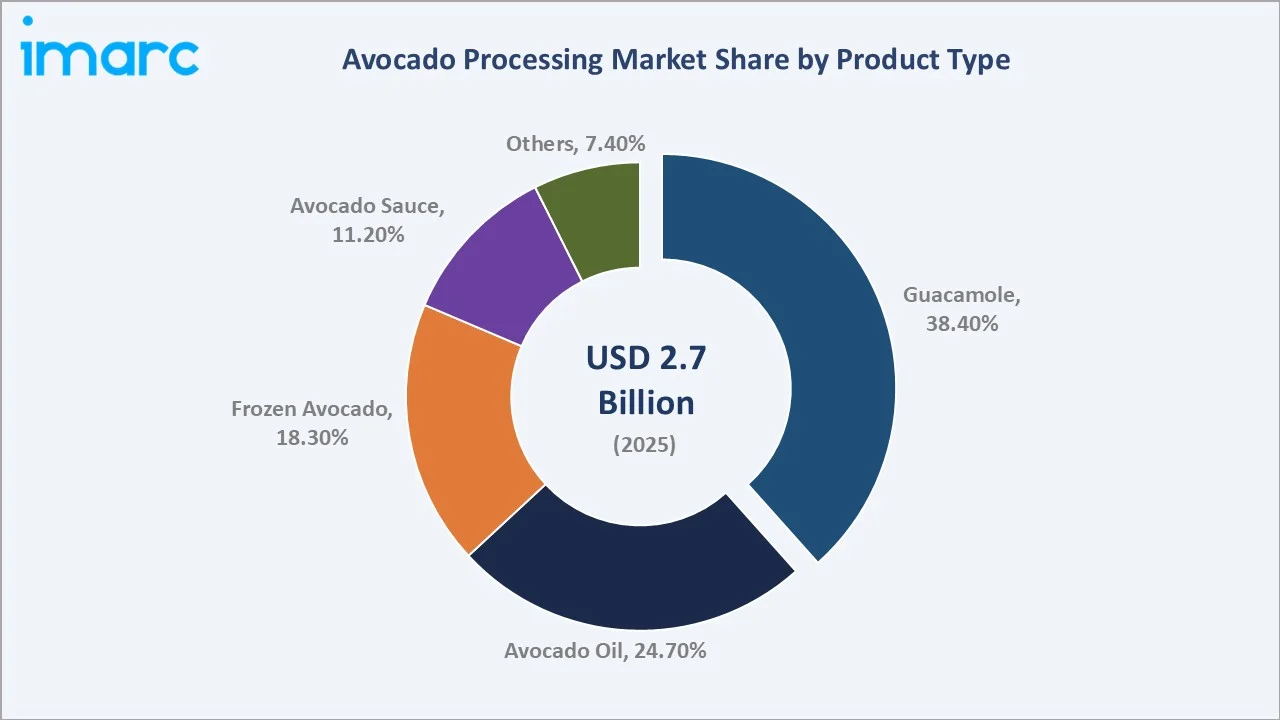 Avocado Processing Market By Product Type