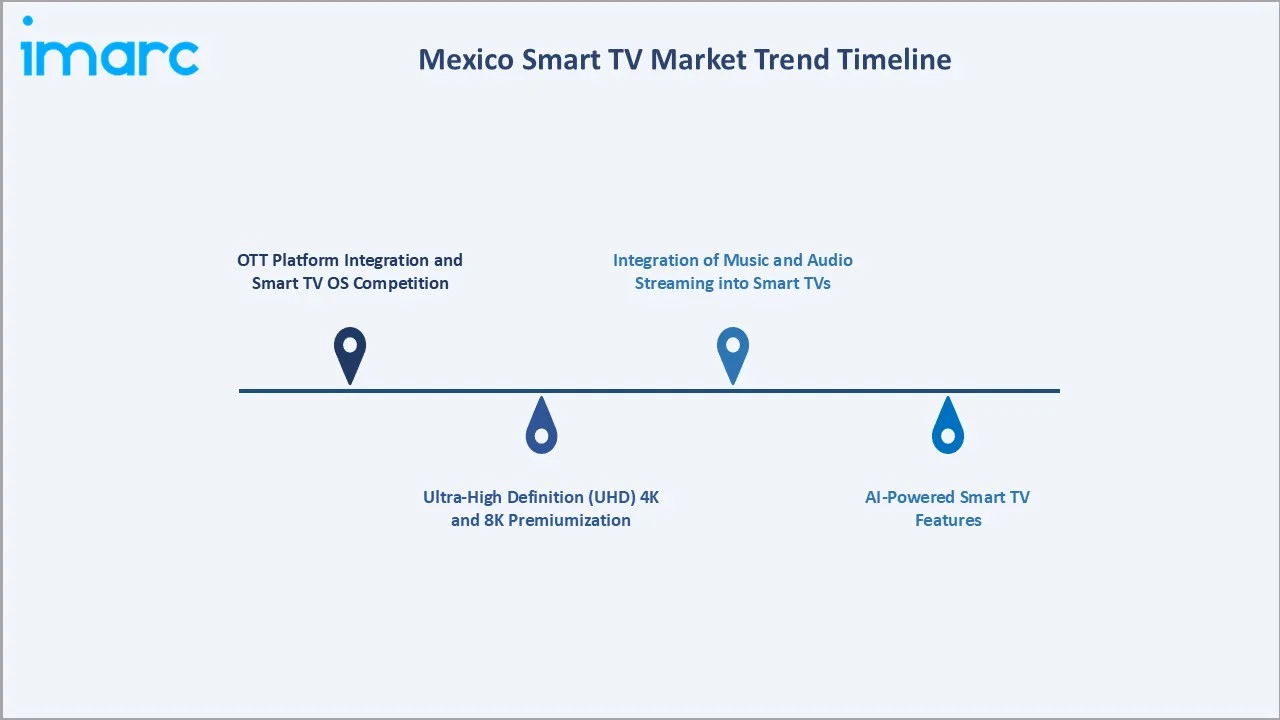 Mexico Smart TV Market Trend Timeline